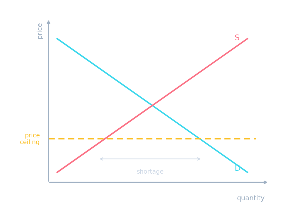 A price ceiling set below equilibrium, creating a shortage