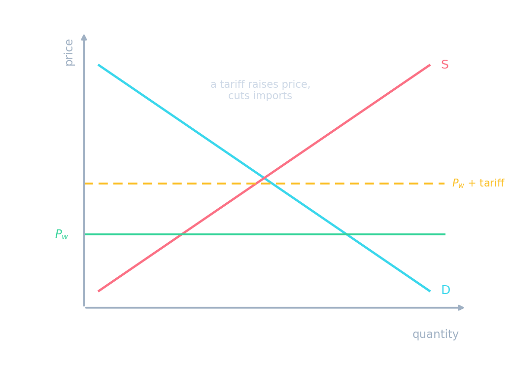 A tariff raising the price of imports and reducing the quantity traded