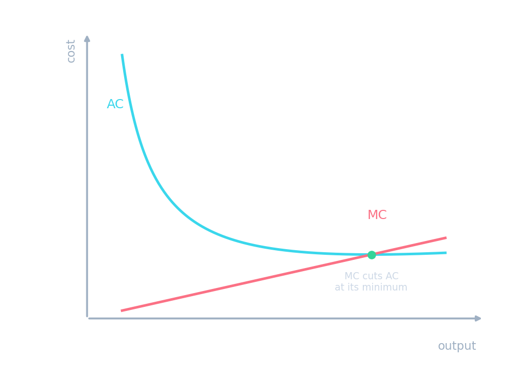 U-shaped average cost with marginal cost cutting through its lowest point