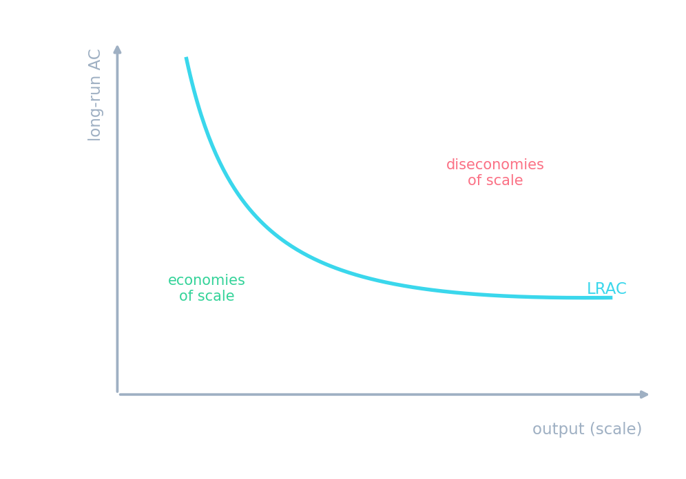 A U-shaped long-run average cost curve with economies, constant, and diseconomies regions