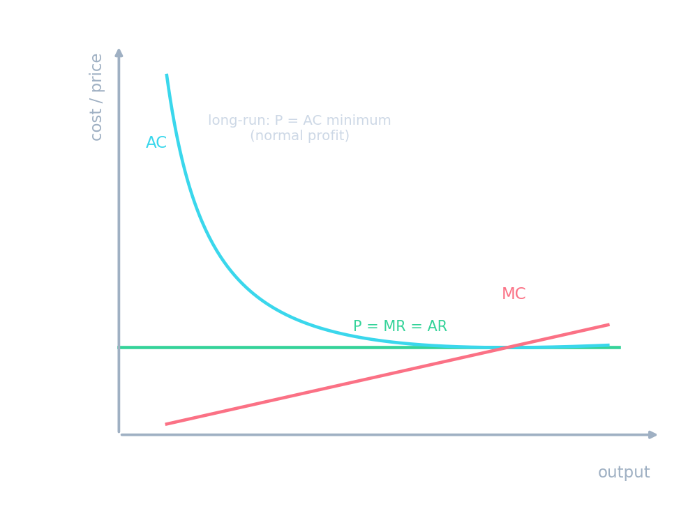 A firm's cost curves showing when price covers average variable cost