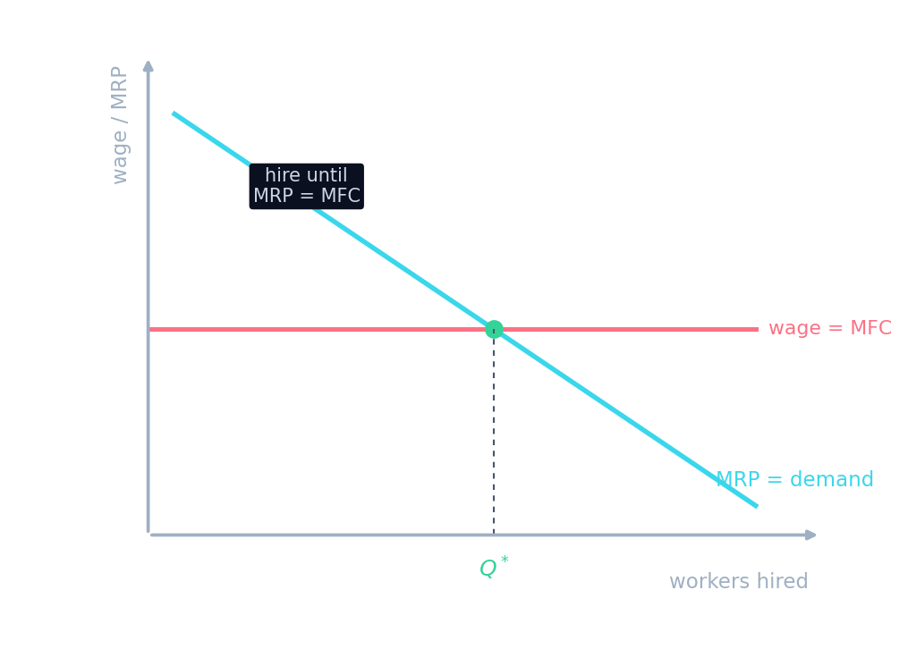 A downward MRP curve meeting a flat wage line at the best number of workers