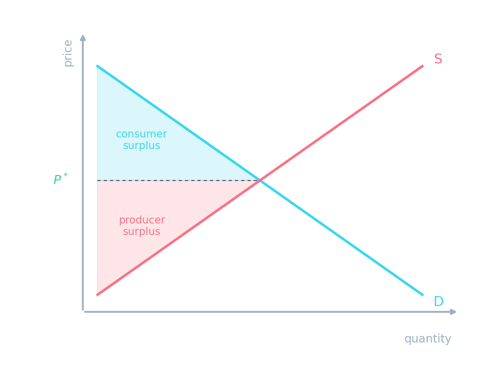 Supply and demand crossing at the efficient quantity, maximising total surplus