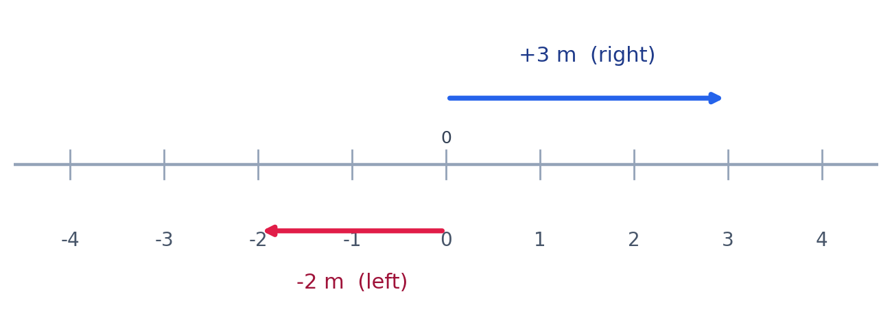 A number line: +3 m points right, -2 m points left