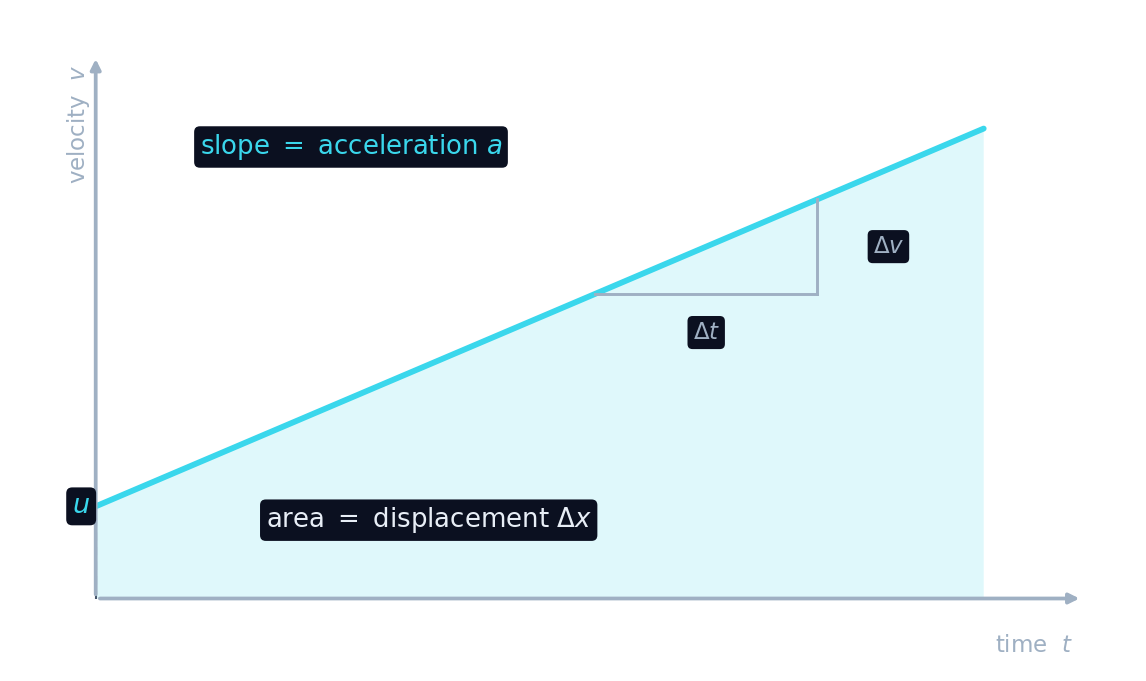 A velocity-time graph: the slope equals the acceleration and the shaded area under the line equals the displacement