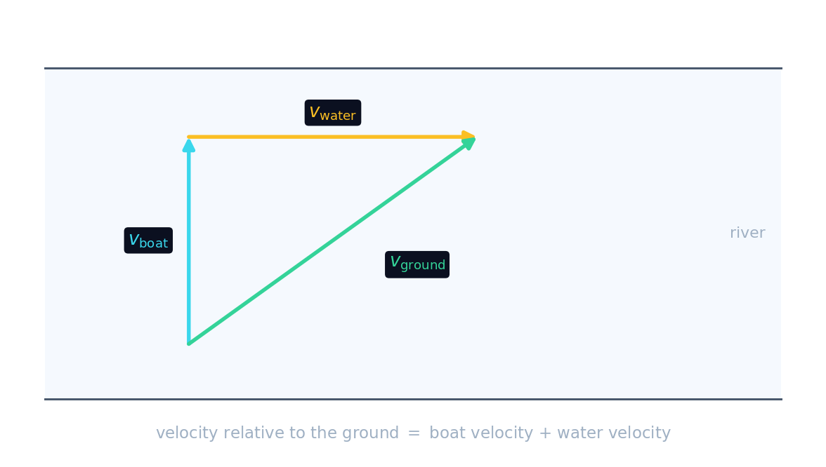 A boat's velocity straight across a river adds tip-to-tail to the downstream current, giving a diagonal resultant velocity over the ground