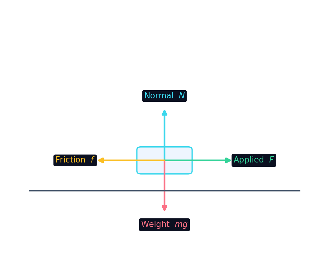 A free-body diagram of a block: normal force up, weight down, an applied force right, friction left