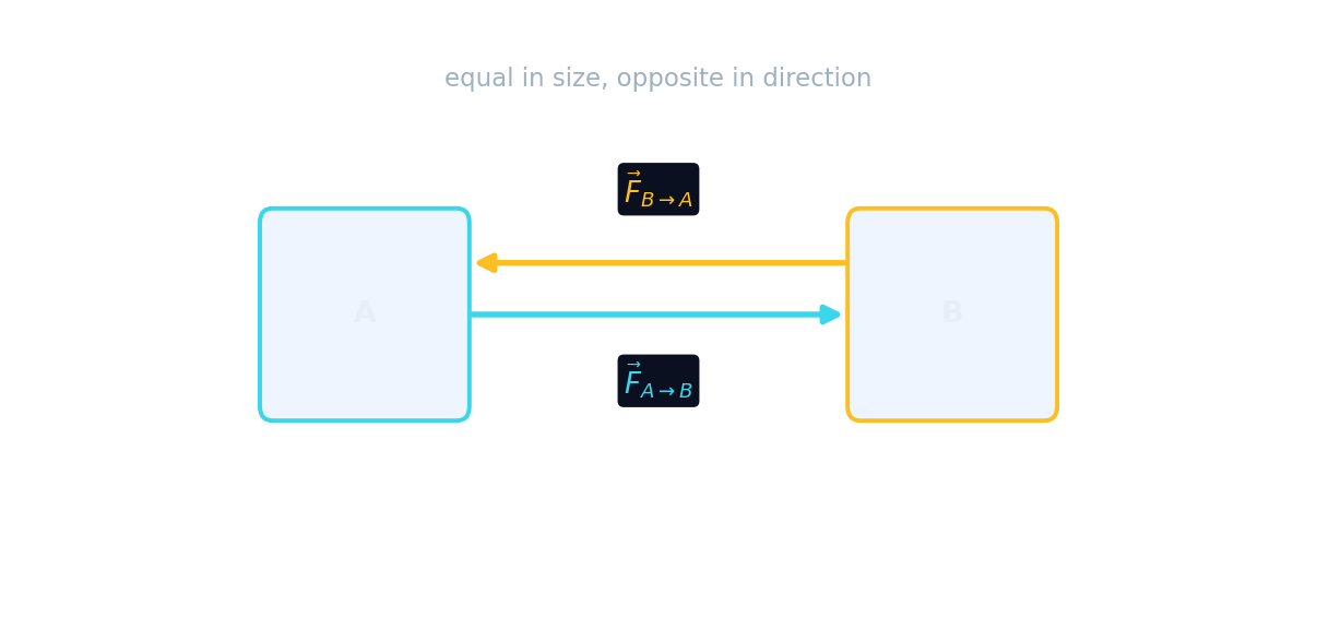 Two blocks A and B in contact: the force A exerts on B and the force B exerts on A are equal and opposite