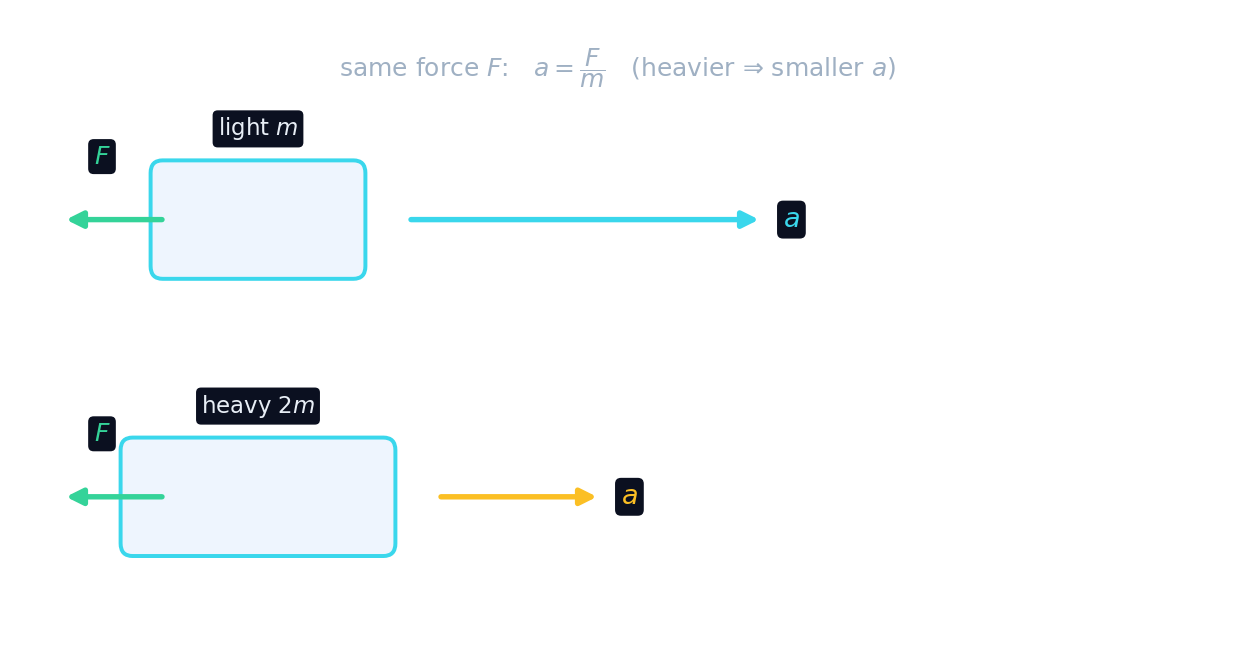 The same force gives a light cart a large acceleration and a heavy cart a small one