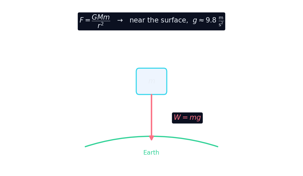 A mass near the Earth's surface with its weight W = mg pointing down, and the inverse-square law