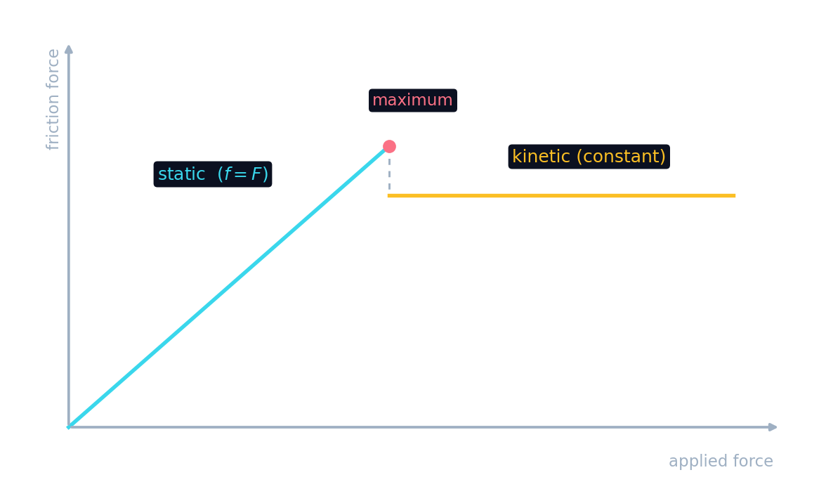 A graph of friction force versus applied force: static friction rises to a peak, then drops to a constant kinetic value