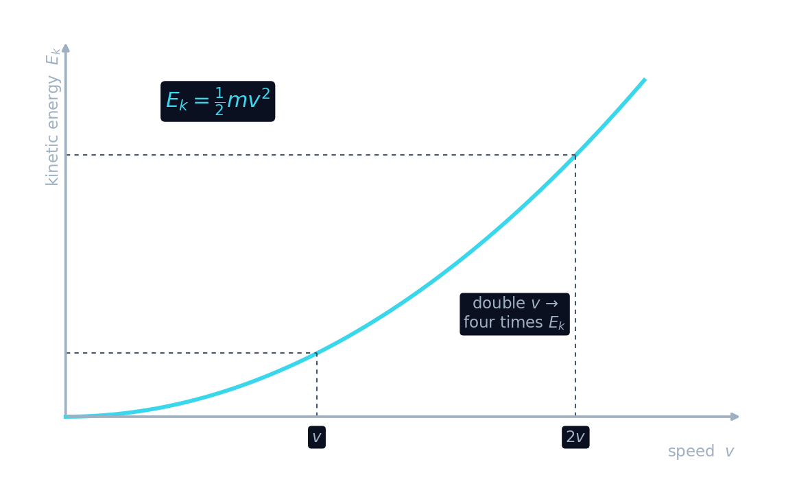 A curve of kinetic energy against speed: doubling the speed quadruples the kinetic energy