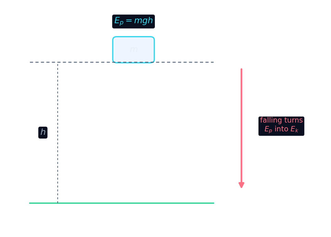 A mass raised to height h stores gravitational potential energy mgh, ready to convert to kinetic energy as it falls