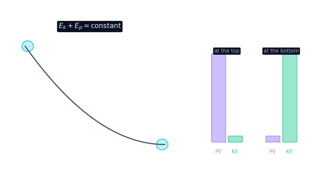 Energy bar charts on a descending track: potential energy is high at the top, kinetic energy is high at the bottom, and the total is constant