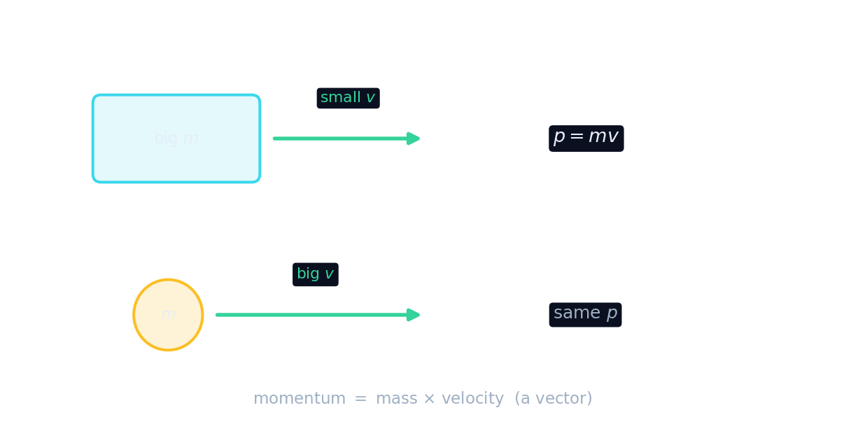 A heavy slow truck and a light fast ball can carry the same momentum p = mv