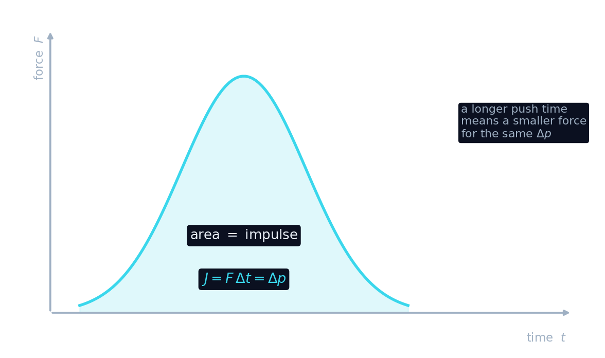 The impulse is the shaded area under a force-time graph, and it equals the change in momentum