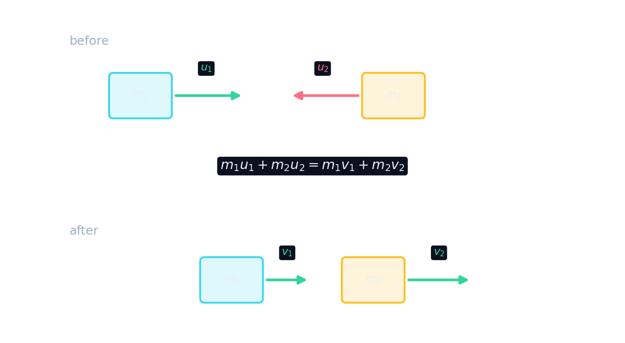 A collision between two carts: the total momentum before equals the total momentum after
