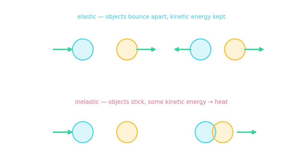 Elastic collisions bounce apart keeping kinetic energy; inelastic collisions stick, losing some kinetic energy to heat