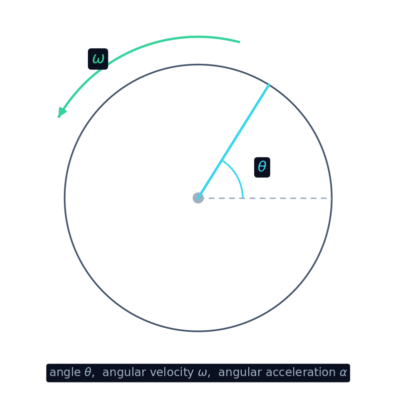 A rotating disk showing the swept angle theta and the angular velocity omega
