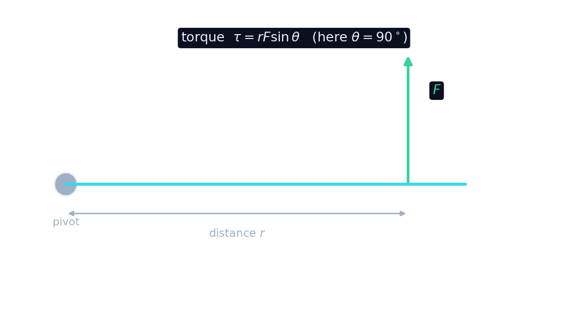 A force applied at distance r from a pivot produces a torque; the perpendicular lever arm matters