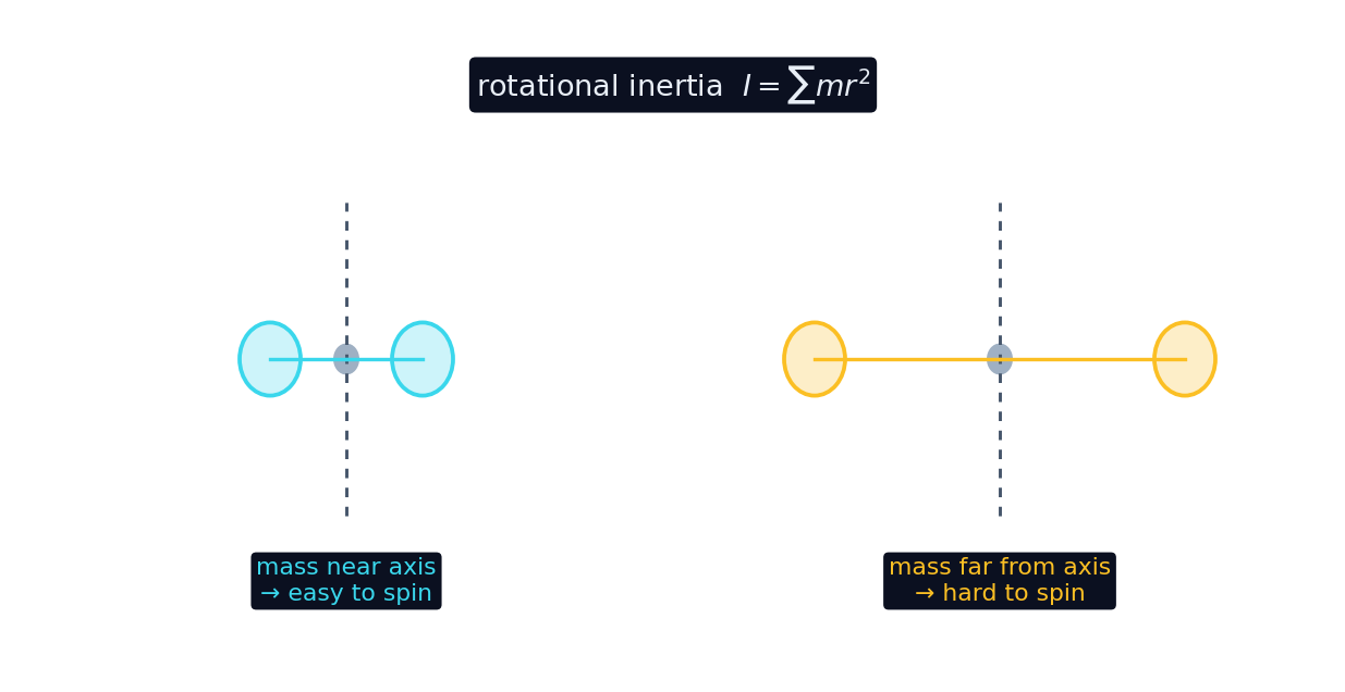 Two dumbbells: mass near the axis is easy to spin, mass far from the axis is hard to spin