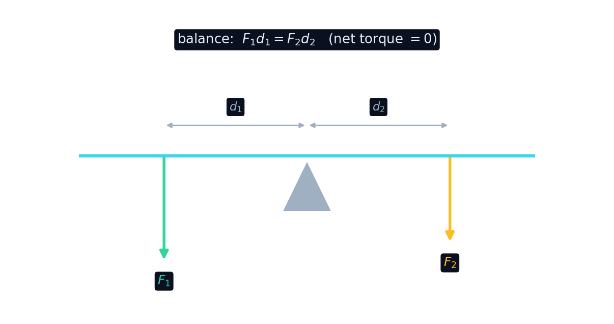 A balanced beam on a pivot: the clockwise and anticlockwise torques are equal