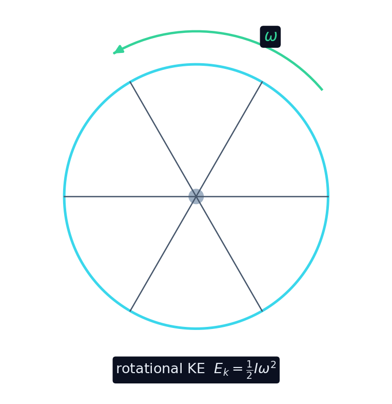 A spinning wheel stores rotational kinetic energy one-half I omega squared