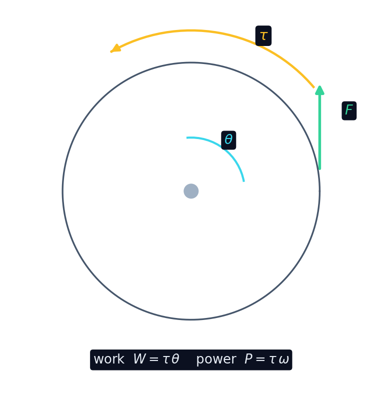 A torque turning a disk through an angle theta does work W = tau theta