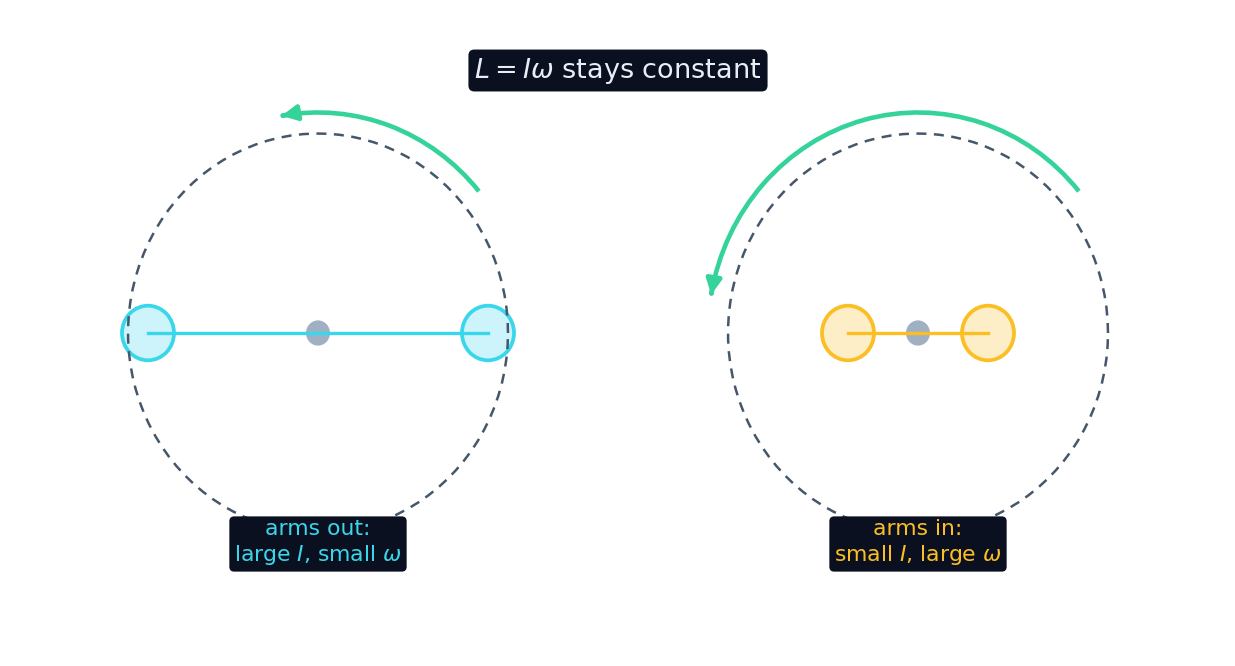 Pulling mass inward lowers I, so omega rises to keep L = I omega constant