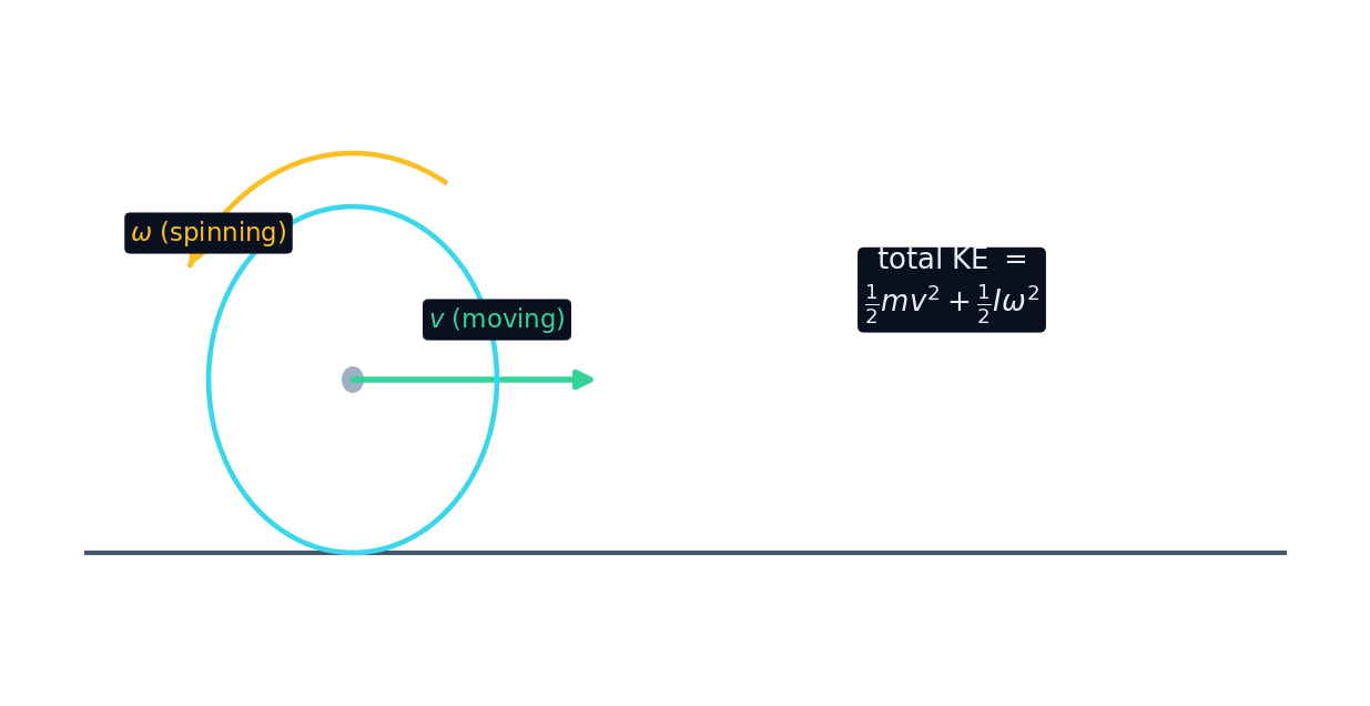 A rolling wheel has translational kinetic energy from moving and rotational kinetic energy from spinning