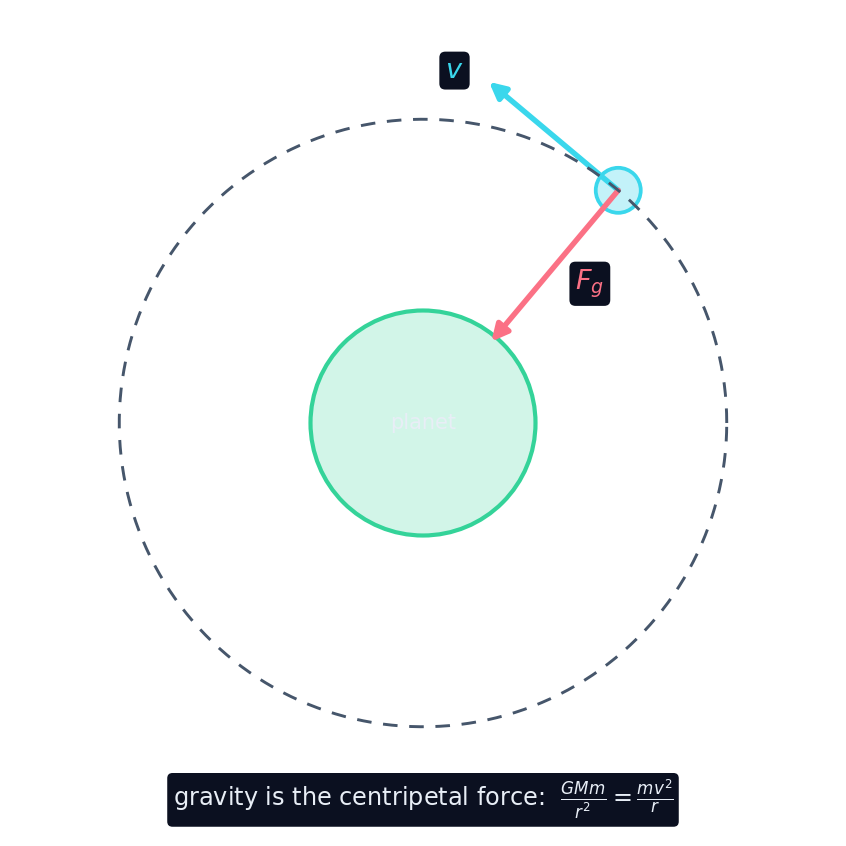 Gravity provides the centripetal force that holds a satellite in a circular orbit