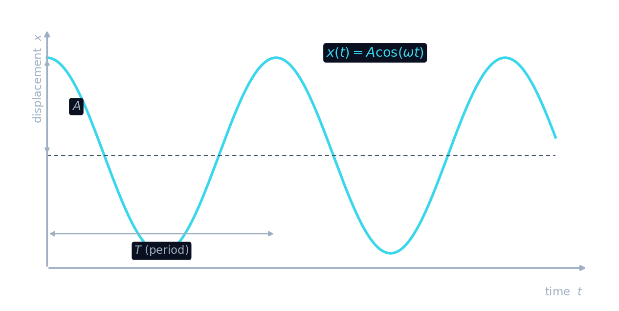 A position-time graph of SHM: a cosine curve with amplitude A and period T