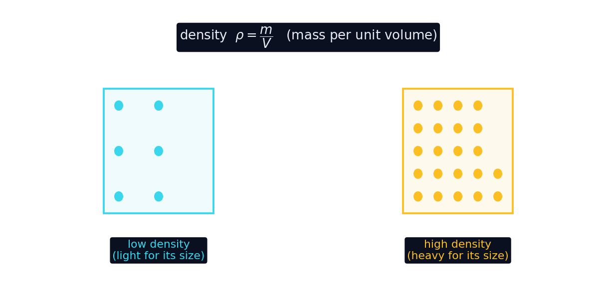 Two equal-sized boxes: the one with more particles packed in has a higher density