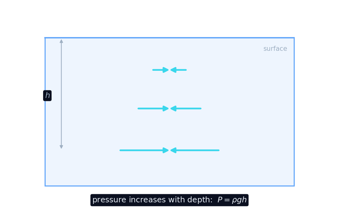 Pressure in a fluid increases with depth, pushing in all directions