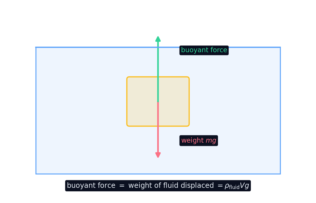 An object in a fluid feels an upward buoyant force equal to the weight of fluid displaced