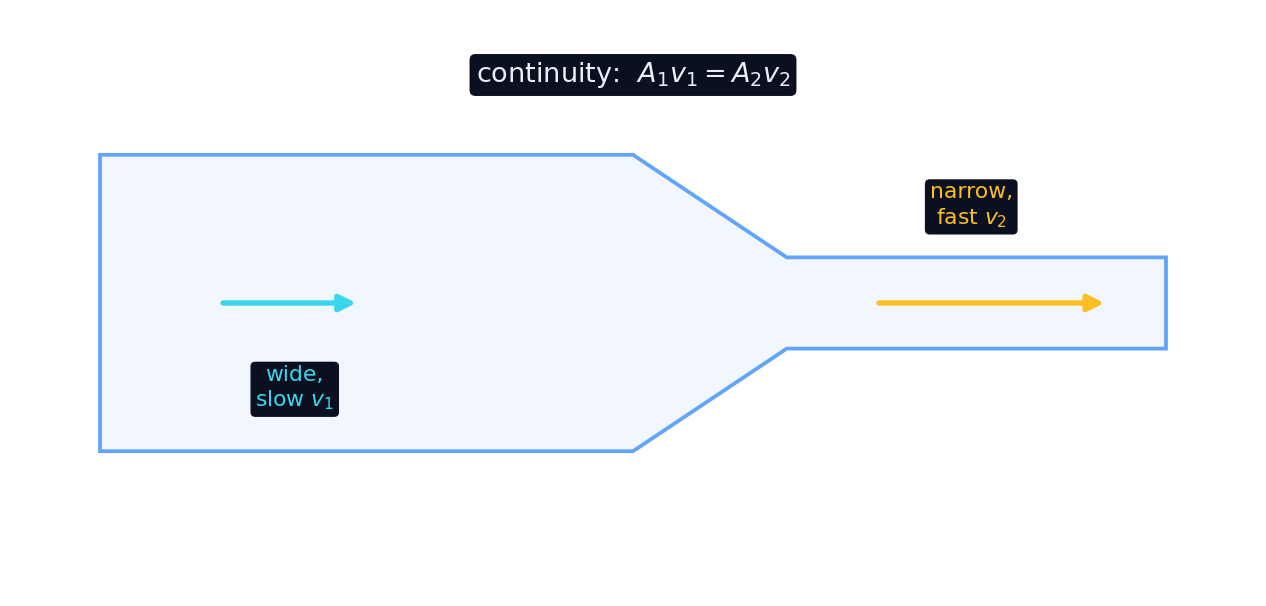 A pipe that narrows: the fluid speeds up where the pipe is narrow, keeping A times v constant