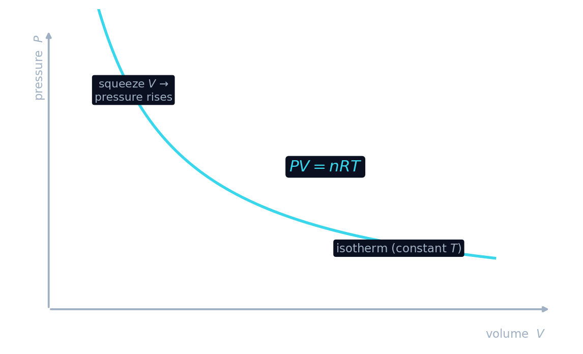 A pressure-volume graph: at constant temperature, squeezing the volume raises the pressure along an isotherm