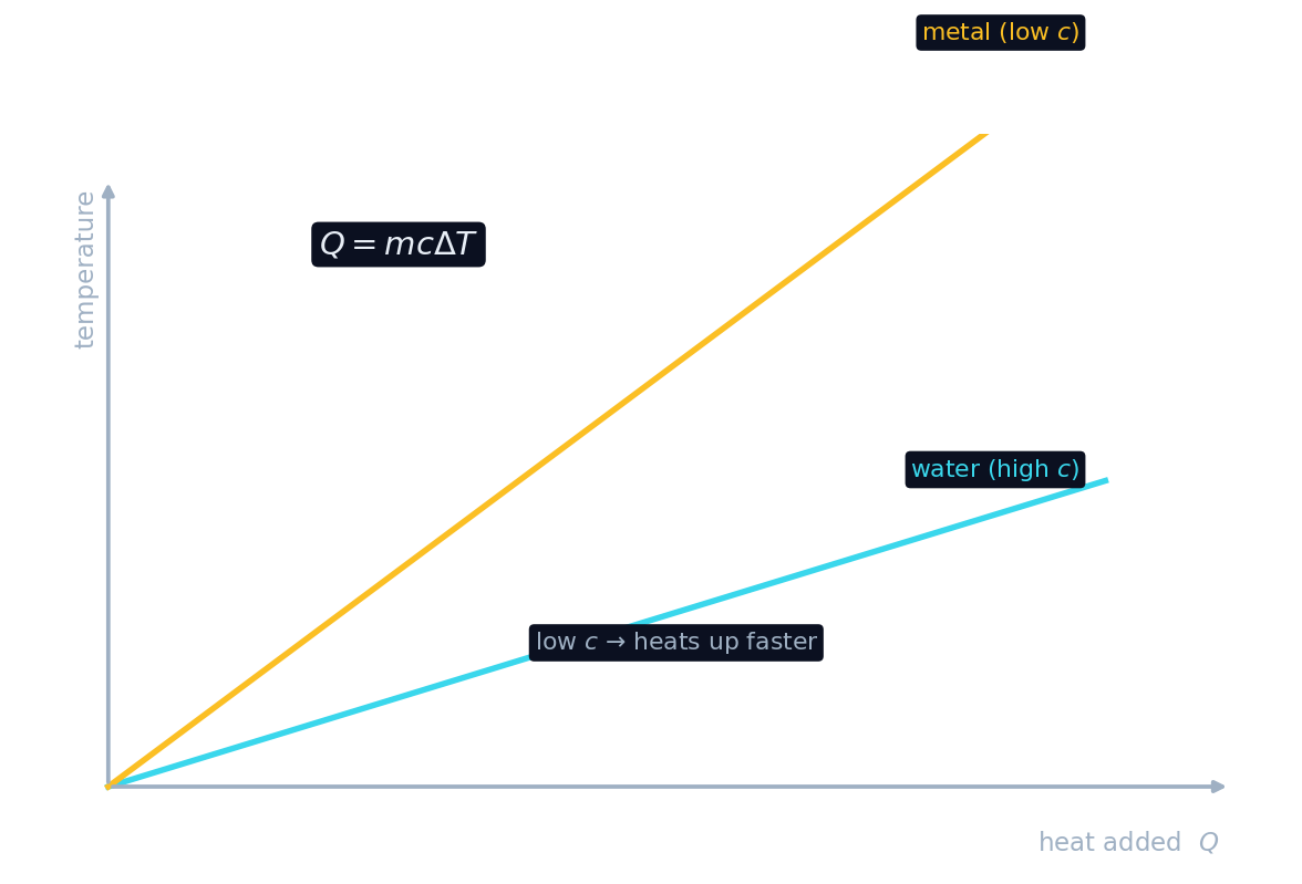Temperature versus heat added: a low specific heat gives a steep line, a high specific heat a shallow one