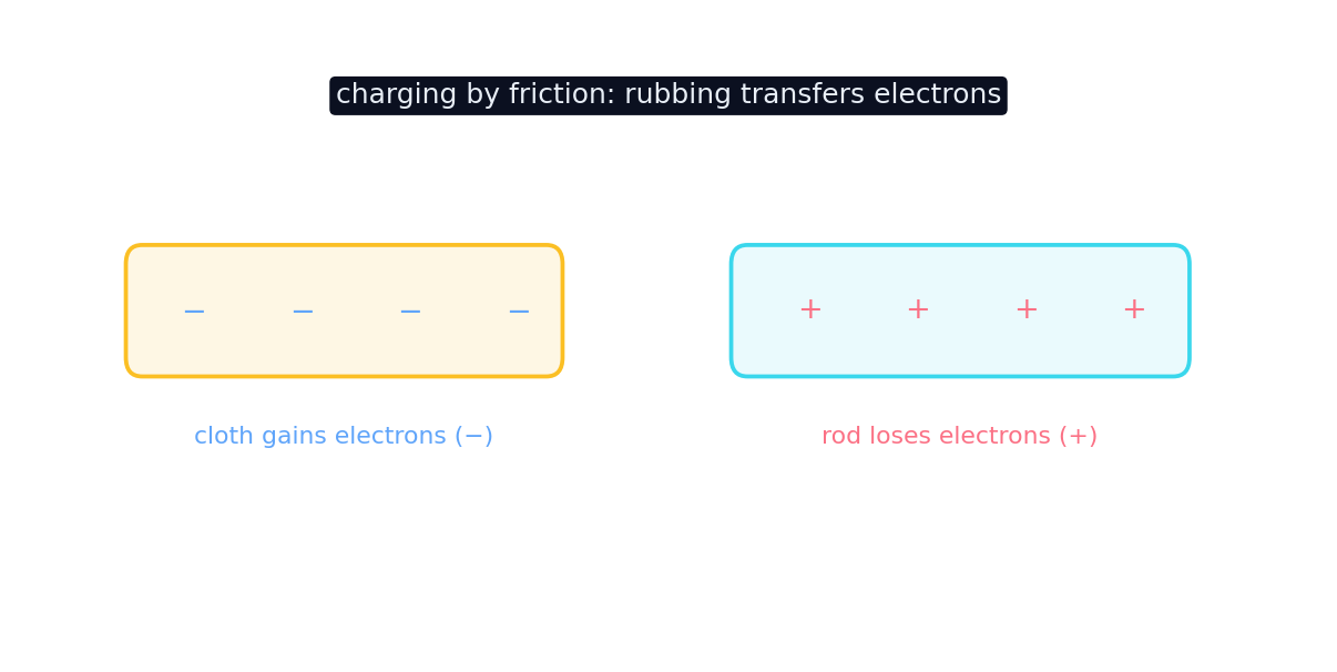 Rubbing transfers electrons: the cloth gains electrons and becomes negative, the rod loses them and becomes positive