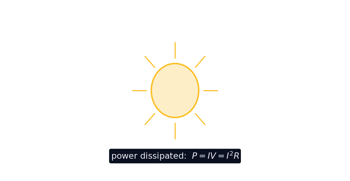 A glowing bulb dissipating electrical power, P = IV = I squared R