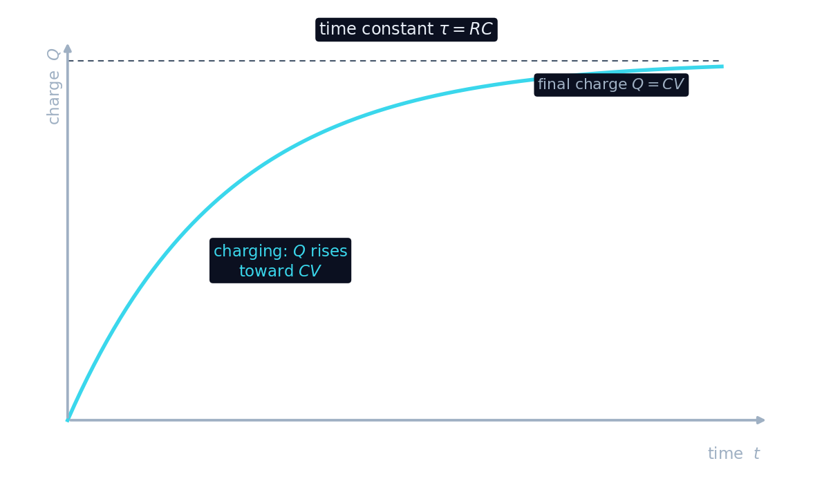 Charge on a capacitor rising exponentially toward its final value CV as it charges through a resistor