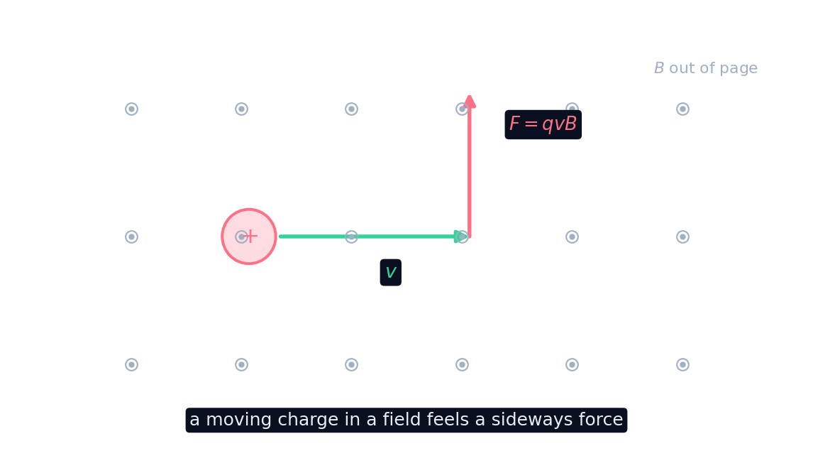 A positive charge moving through a magnetic field feels a sideways force F = qvB, perpendicular to its velocity
