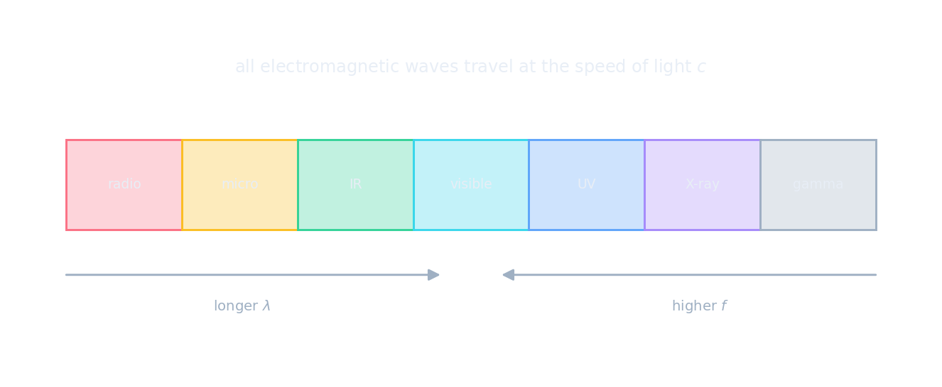 The electromagnetic spectrum from radio to gamma; all travel at the speed of light c