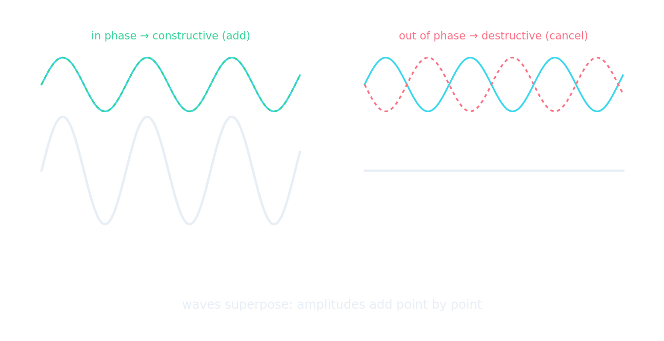 Two waves in phase add to a bigger wave (constructive); two out of phase cancel (destructive)