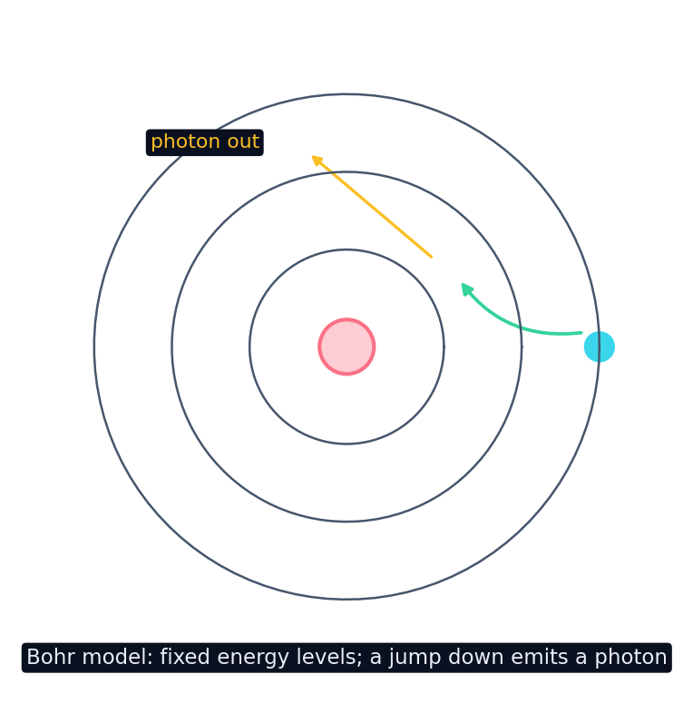 The Bohr model: an electron dropping from a higher energy level to a lower one emits a photon
