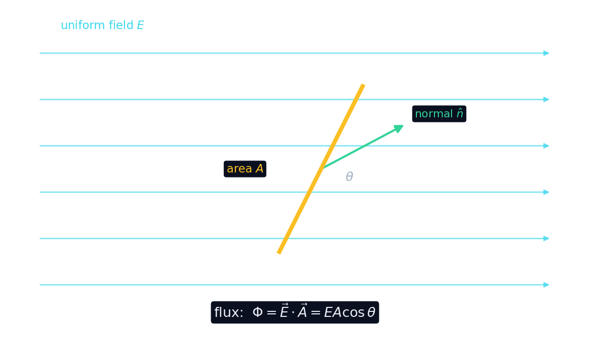 Field lines through a tilted area; only the component along the normal counts toward the flux