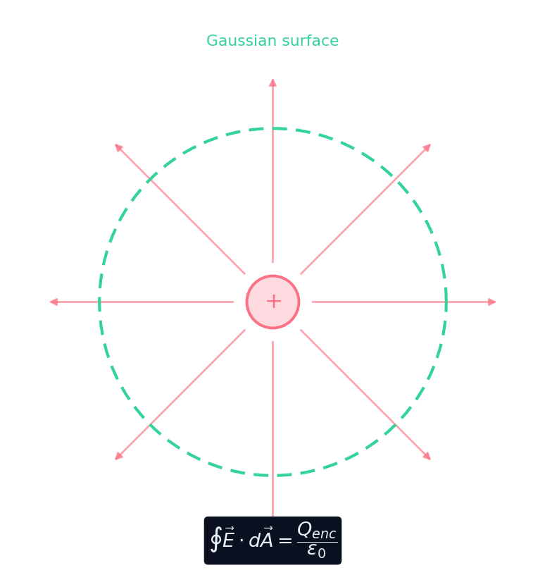 A point charge inside a spherical Gaussian surface; the outward flux equals Q over epsilon-zero