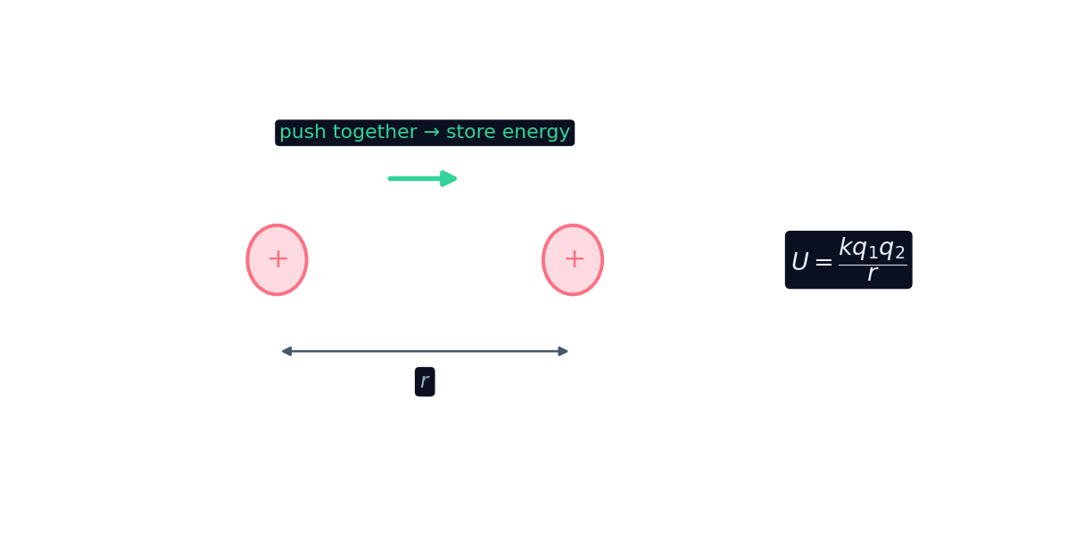 Pushing two like charges closer stores electric potential energy U = kq₁q₂/r