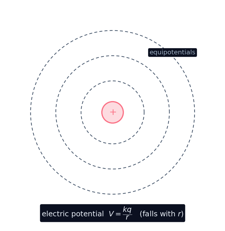 Equipotential circles around a point charge, each a surface of constant potential