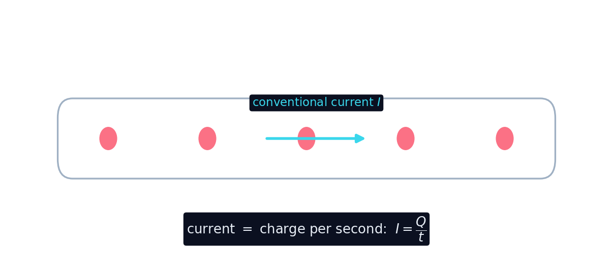 Charges drifting along a wire; the current is the charge passing a point each second